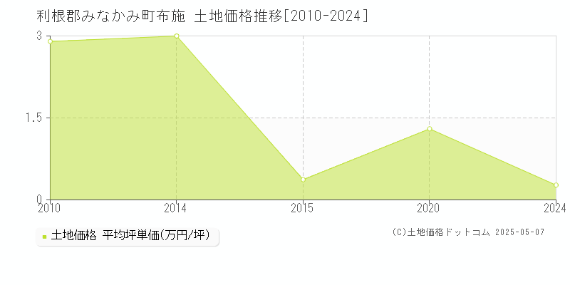 利根郡みなかみ町布施の土地価格推移グラフ 