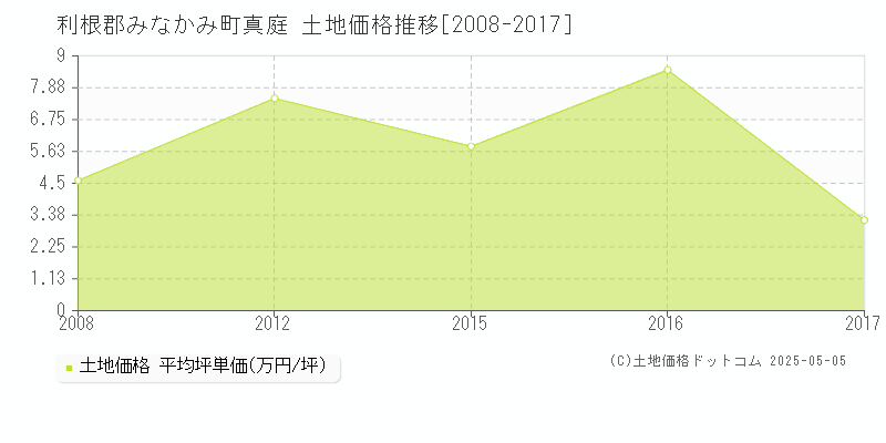 真庭(利根郡みなかみ町)の土地価格推移グラフ(坪単価)[2008-2017年]