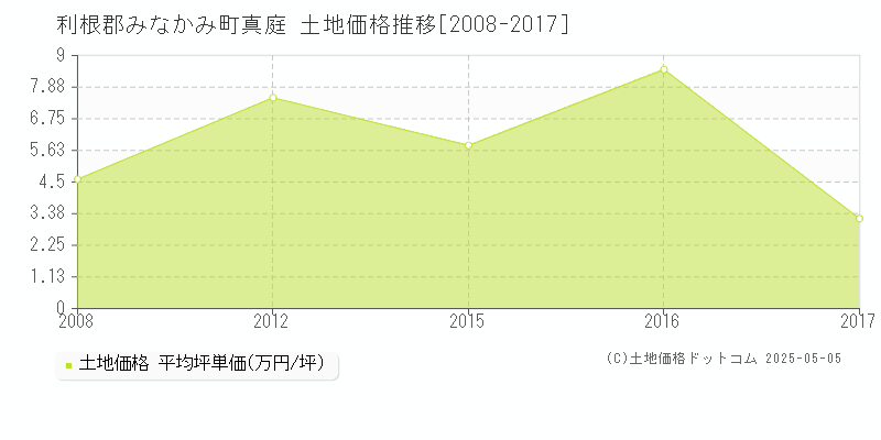 利根郡みなかみ町真庭の土地価格推移グラフ 