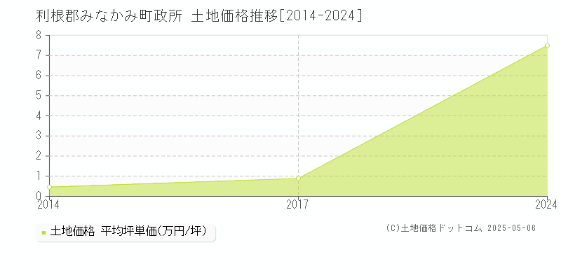 政所(利根郡みなかみ町)の土地価格推移グラフ(坪単価)[2014-2024年]
