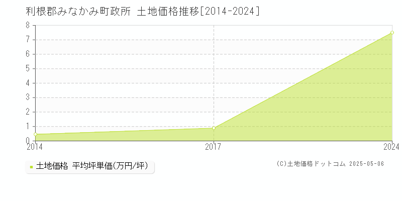 利根郡みなかみ町政所の土地価格推移グラフ 