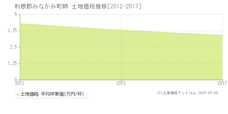 師(利根郡みなかみ町)の土地価格推移グラフ(坪単価)[2012-2017年]