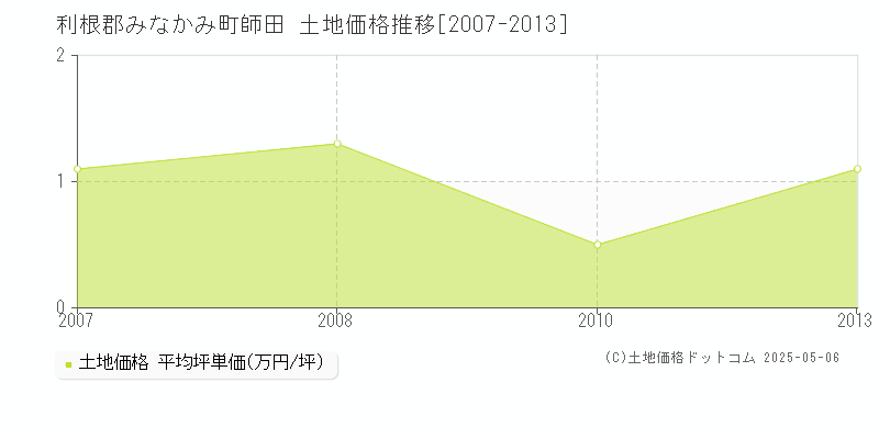 師田(利根郡みなかみ町)の土地価格推移グラフ(坪単価)[2007-2013年]