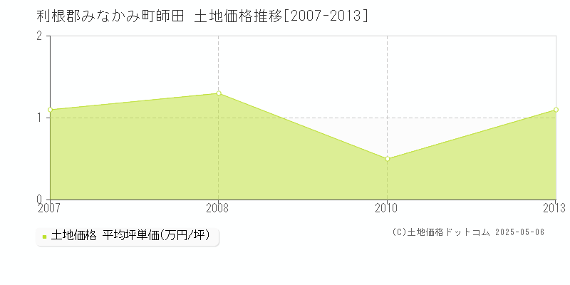 利根郡みなかみ町師田の土地価格推移グラフ 