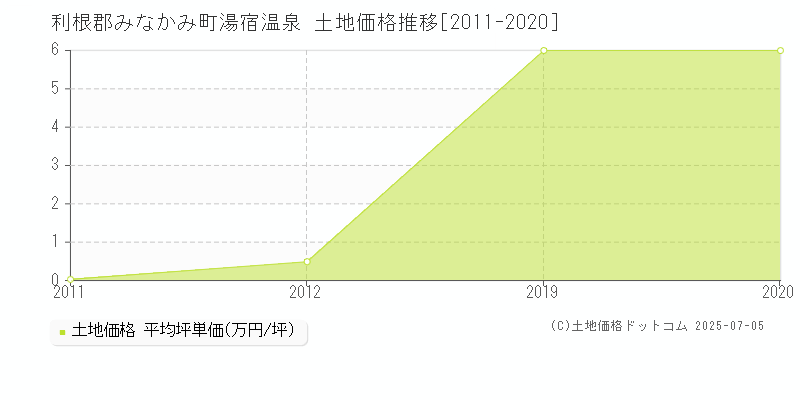 湯宿温泉(利根郡みなかみ町)の土地価格推移グラフ(坪単価)[2011-2020年]
