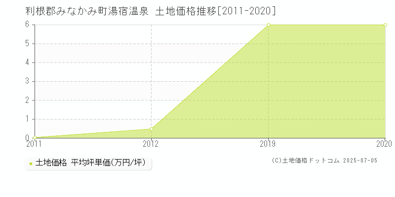 利根郡みなかみ町湯宿温泉の土地価格推移グラフ 