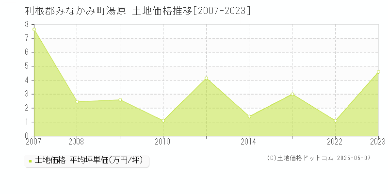 湯原(利根郡みなかみ町)の土地価格推移グラフ(坪単価)[2007-2023年]