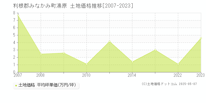 利根郡みなかみ町湯原の土地価格推移グラフ 