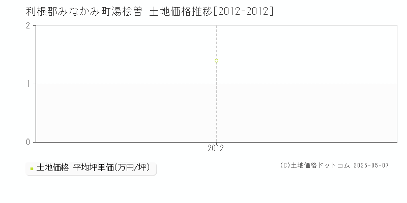 湯桧曽(利根郡みなかみ町)の土地価格推移グラフ(坪単価)[2012-2012年]