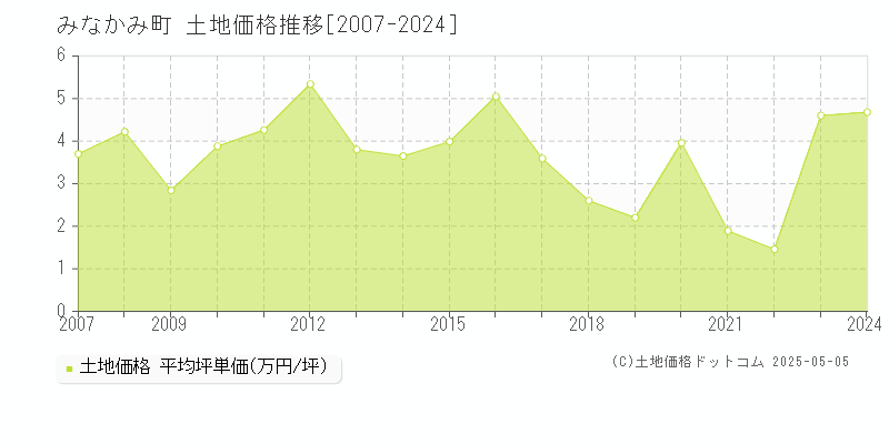 みなかみ町(群馬県)の土地価格推移グラフ(坪単価)[2007-2024年]