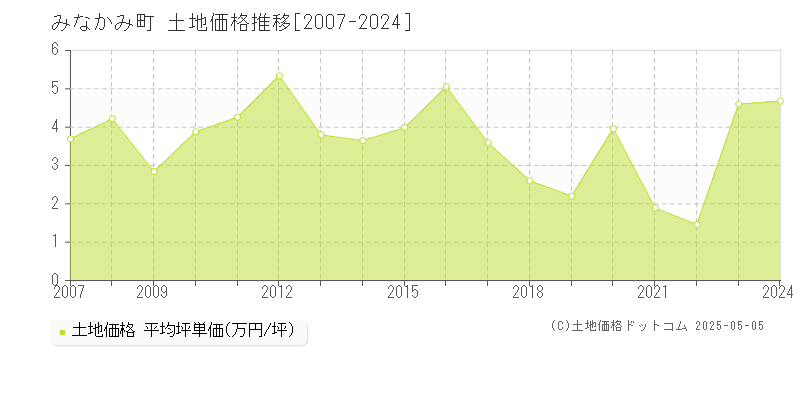 利根郡みなかみ町全域の土地取引価格推移グラフ 