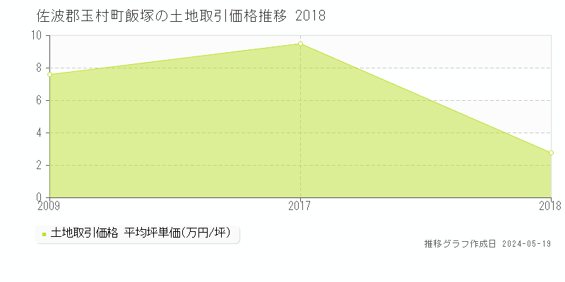 佐波郡玉村町飯塚の土地価格推移グラフ 