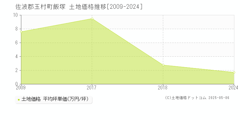 飯塚(佐波郡玉村町)の土地価格推移グラフ(坪単価)[2009-2024年]