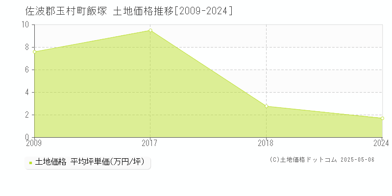 佐波郡玉村町飯塚の土地価格推移グラフ 