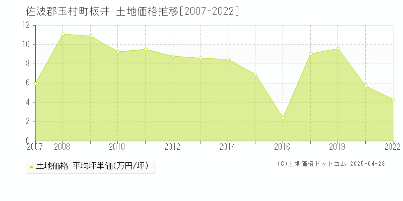 佐波郡玉村町板井の土地価格推移グラフ 