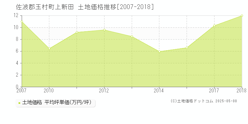 上新田(佐波郡玉村町)の土地価格推移グラフ(坪単価)[2007-2018年]