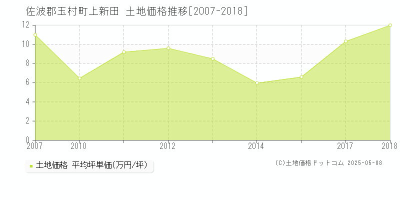 佐波郡玉村町上新田の土地価格推移グラフ 