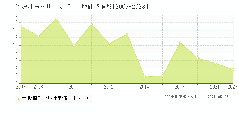 上之手(佐波郡玉村町)の土地価格推移グラフ(坪単価)[2007-2023年]