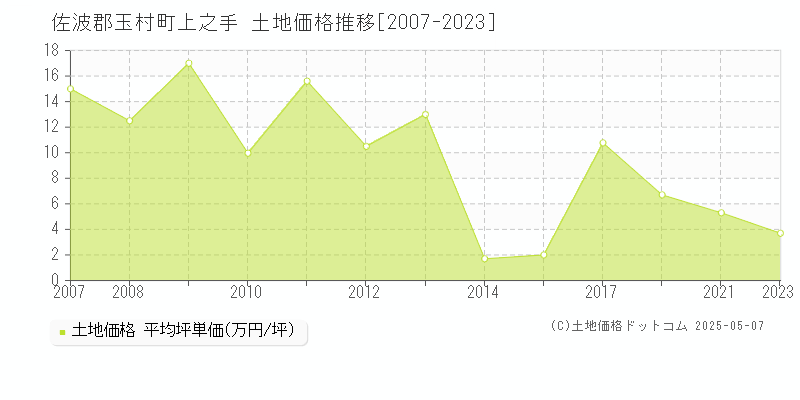 佐波郡玉村町上之手の土地価格推移グラフ 