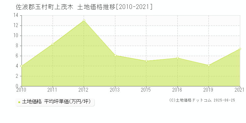 上茂木(佐波郡玉村町)の土地価格推移グラフ(坪単価)[2010-2021年]