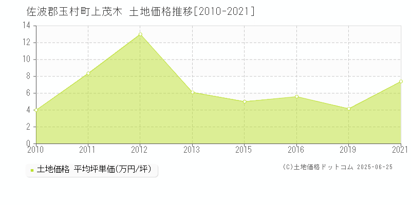 佐波郡玉村町上茂木の土地価格推移グラフ 