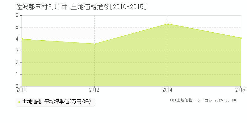川井(佐波郡玉村町)の土地価格推移グラフ(坪単価)[2010-2015年]