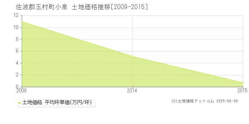 佐波郡玉村町小泉の土地価格推移グラフ 
