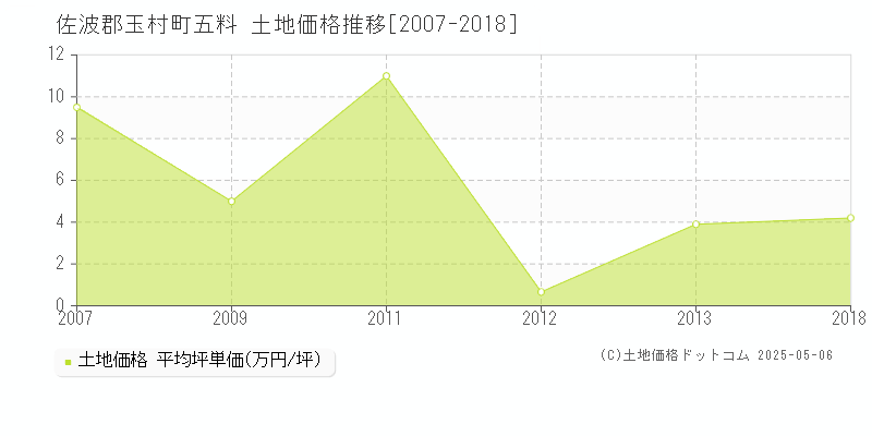 五料(佐波郡玉村町)の土地価格推移グラフ(坪単価)[2007-2018年]