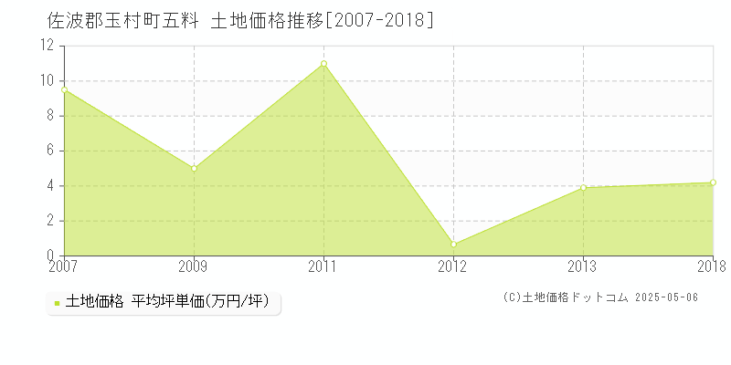 佐波郡玉村町五料の土地価格推移グラフ 