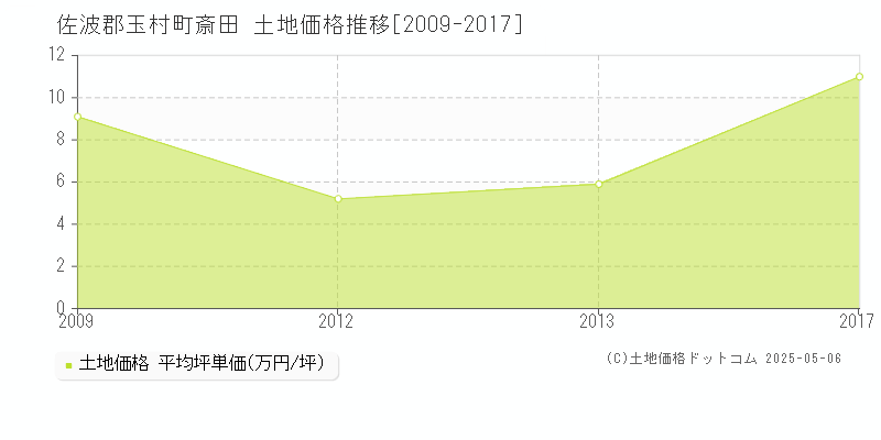 斎田(佐波郡玉村町)の土地価格推移グラフ(坪単価)[2009-2017年]