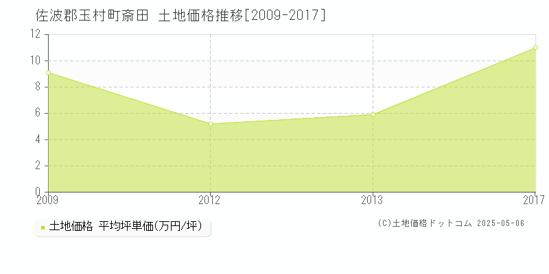 佐波郡玉村町斎田の土地価格推移グラフ 