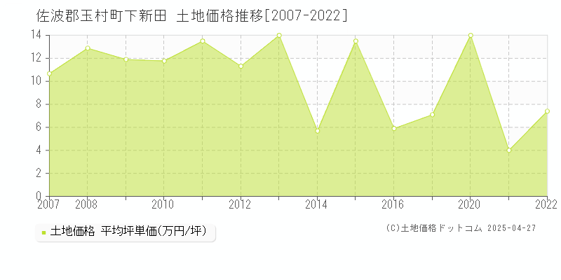 佐波郡玉村町下新田の土地価格推移グラフ 