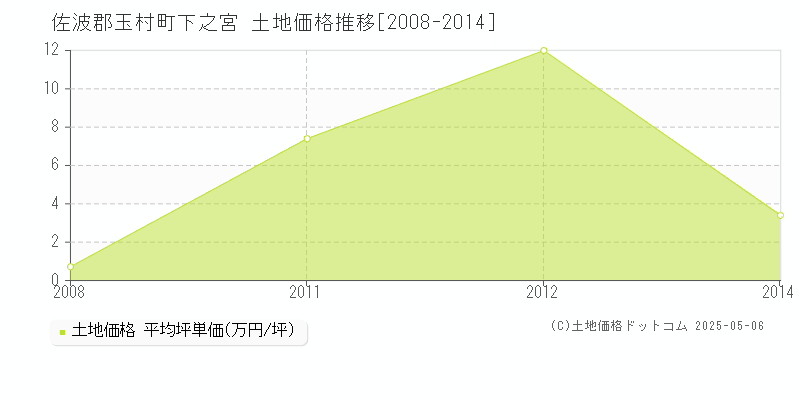 下之宮(佐波郡玉村町)の土地価格推移グラフ(坪単価)[2008-2014年]