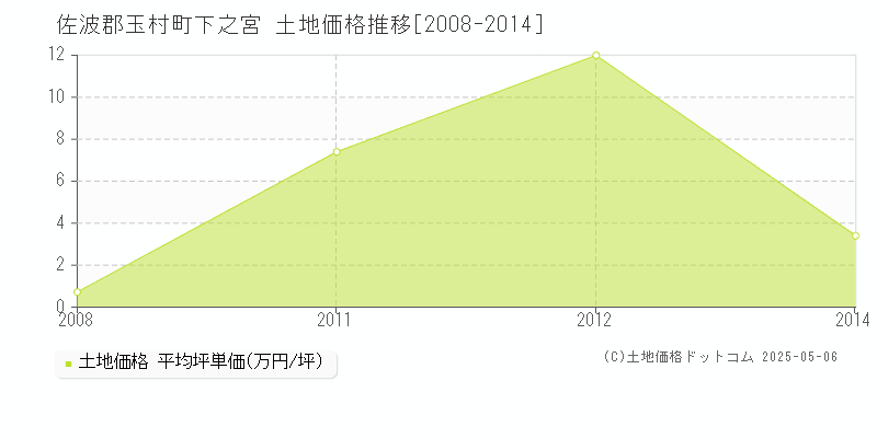 佐波郡玉村町下之宮の土地価格推移グラフ 