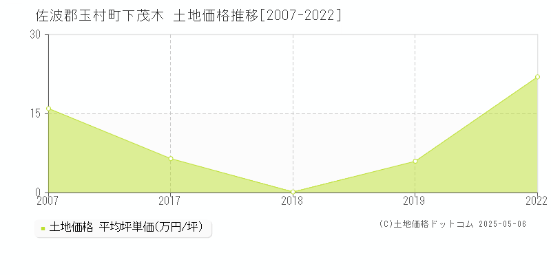 下茂木(佐波郡玉村町)の土地価格推移グラフ(坪単価)[2007-2022年]