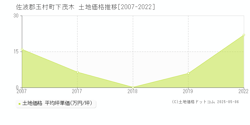 佐波郡玉村町下茂木の土地価格推移グラフ 