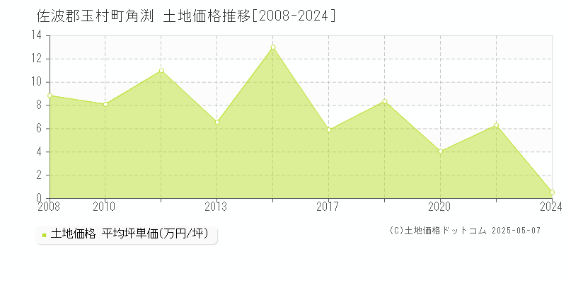 角渕(佐波郡玉村町)の土地価格推移グラフ(坪単価)[2008-2024年]