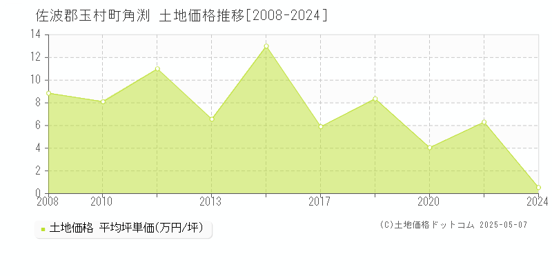 佐波郡玉村町角渕の土地価格推移グラフ 