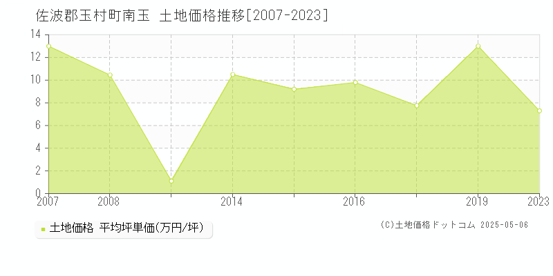 南玉(佐波郡玉村町)の土地価格推移グラフ(坪単価)[2007-2023年]