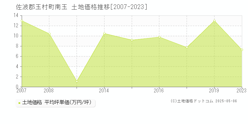 佐波郡玉村町南玉の土地価格推移グラフ 