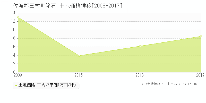 箱石(佐波郡玉村町)の土地価格推移グラフ(坪単価)[2008-2017年]