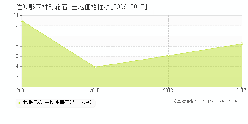 佐波郡玉村町箱石の土地価格推移グラフ 