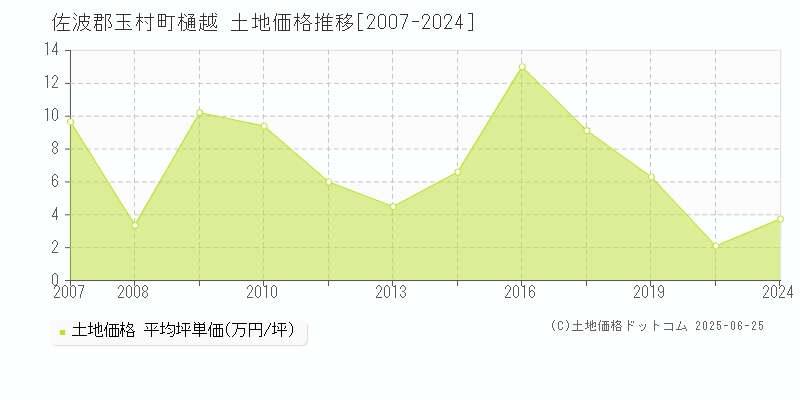 樋越(佐波郡玉村町)の土地価格推移グラフ(坪単価)[2007-2024年]