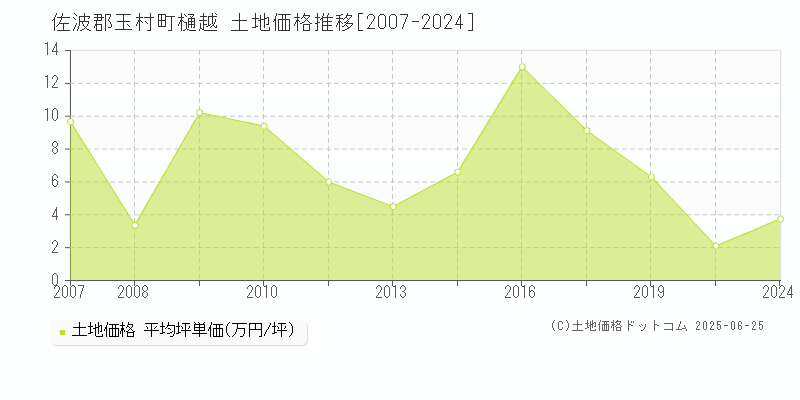 佐波郡玉村町樋越の土地価格推移グラフ 