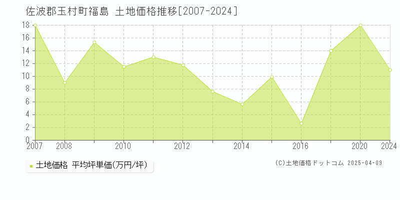 佐波郡玉村町福島の土地価格推移グラフ 