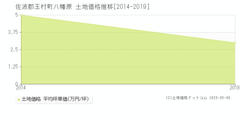 八幡原(佐波郡玉村町)の土地価格推移グラフ(坪単価)[2014-2019年]