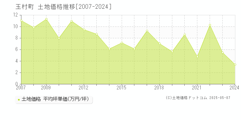 玉村町(群馬県)の土地価格推移グラフ(坪単価)[2007-2024年]