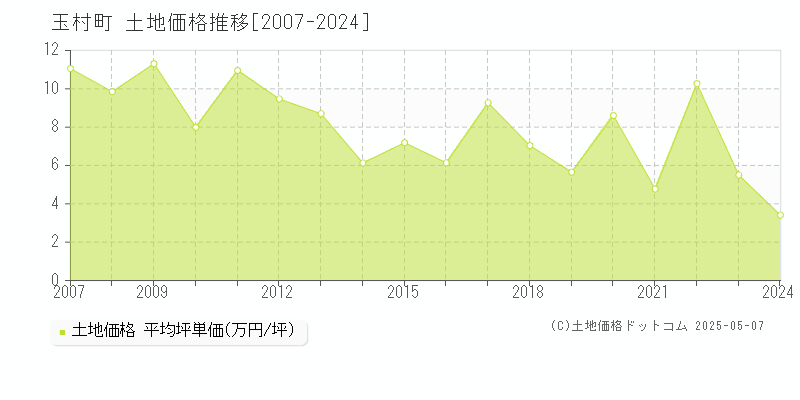 佐波郡玉村町の土地価格推移グラフ 