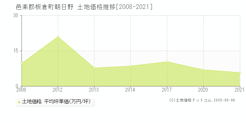 朝日野(邑楽郡板倉町)の土地価格推移グラフ(坪単価)[2008-2021年]