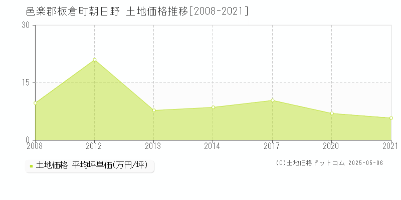 邑楽郡板倉町朝日野の土地価格推移グラフ 